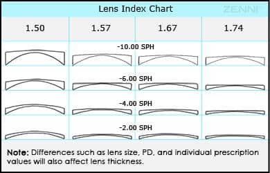 Help me figure out how thick my eyeglass lenses will be ...
