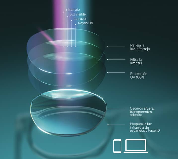 Ilustración que muestra capas de lente apiladas con un espectro de luz, incluido infrarrojo, luz visible, luz azul y UV, con llamados que indican lo siguiente: refleja la luz infrarroja, filtra la luz azul, protección UV al 100%, se oscurece en exteriores y permanece claro en interiores.