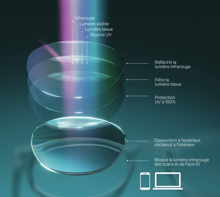 Illustration montrant des couches de lentilles empilées avec un spectre de lumière, incluant l’infrarouge, la lumière visible, la lumière bleue, les UV et les indications de : réfléchit la lumière infrarouge, filtre la lumière bleue, protection UV à 100%, assombrit à l’extérieur, est clair à l’intérieur.