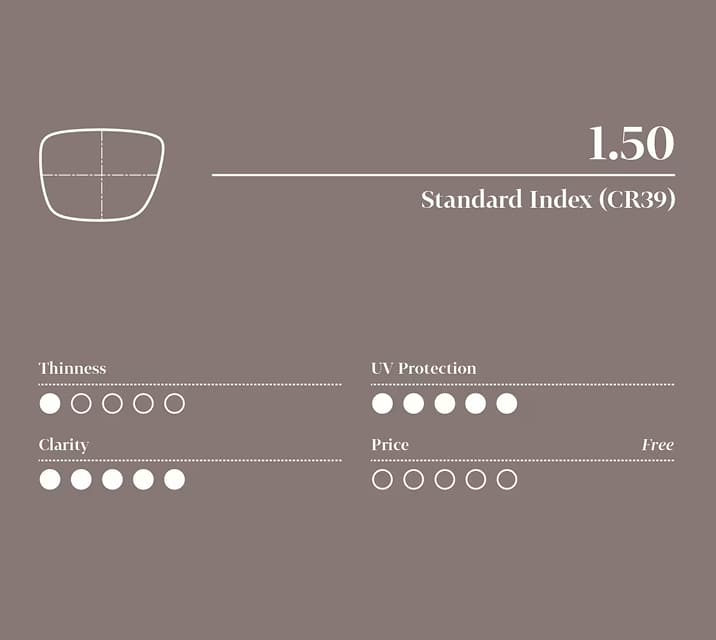Infographic for 1.50 standard index lens with five-point scale (least to highest): 1 for thinness, 3 for UV protection, 5 for clarity, and price is free.
