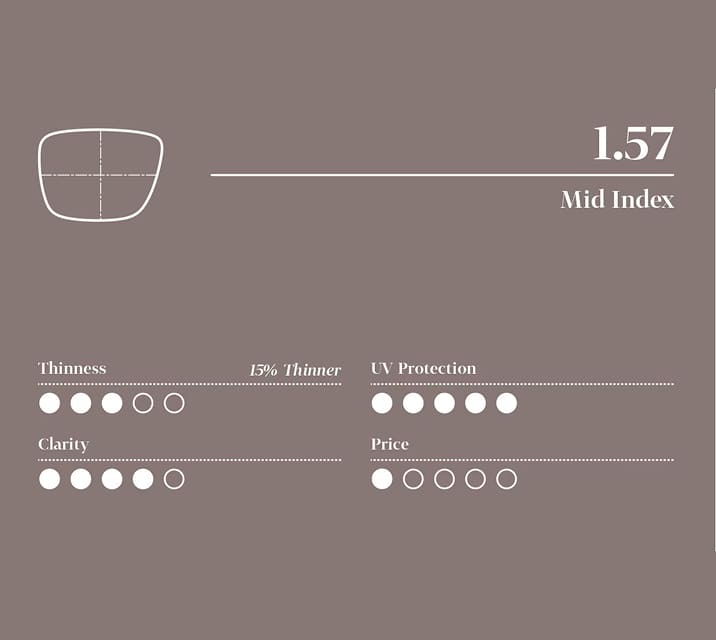 Infographic for 1.57 mid- index lens with five-point scale (least to highest): 3 for thinness, 5 for UV protection, 4 for clarity, and 1 for price.