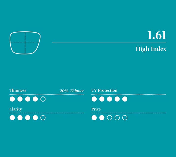 Infographic for 1.61 high-index lens with five-point scale (least to highest): 4 for thinness, 5 for UV protection, 4 for clarity, and 2 for price.