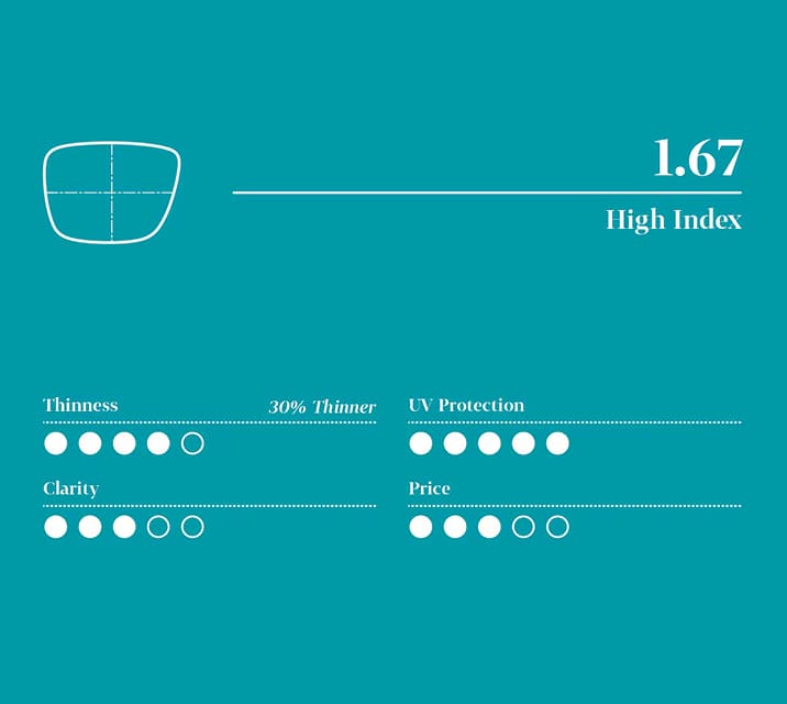 Infographic for 1.67 high-index lens with five-point scale (least to highest): 4 for thinness, 5 for UV protection, 3 for clarity, and 3 for price.