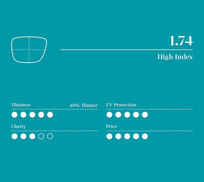 Infographic for 1.74 high-index lens with five-point scale (least to highest): 5 for thinness, 5 for UV protection, 3 for clarity, and 5 for price.