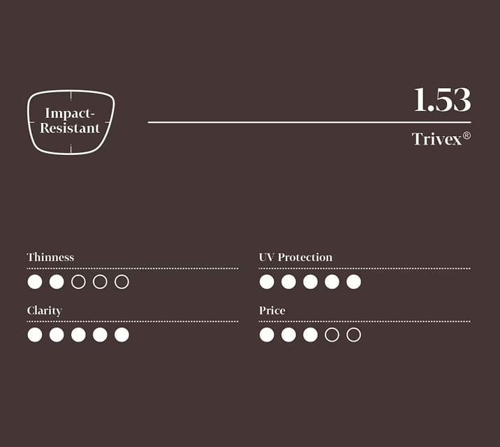 Infographic for impact-resistant Trivex 1.53 index lens with five-point scale (least to highest): 2 for thinness, 5 for UV protection, 5 for clarity, and 3 for price.
