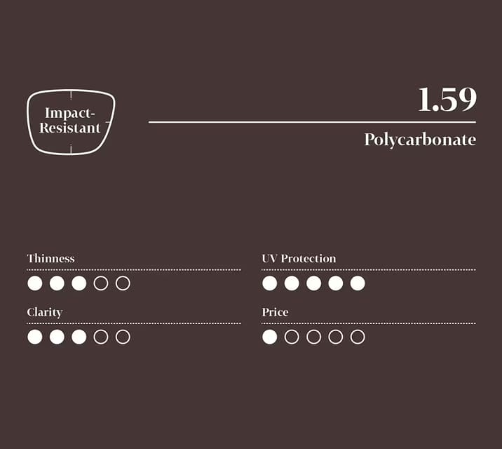 Infographic for impact-resistant polycarbonate 1.59 index lens with five-point scale (least to highest): 3 for thinness, 5 for UV protection, 3 for clarity, and 1 for price.