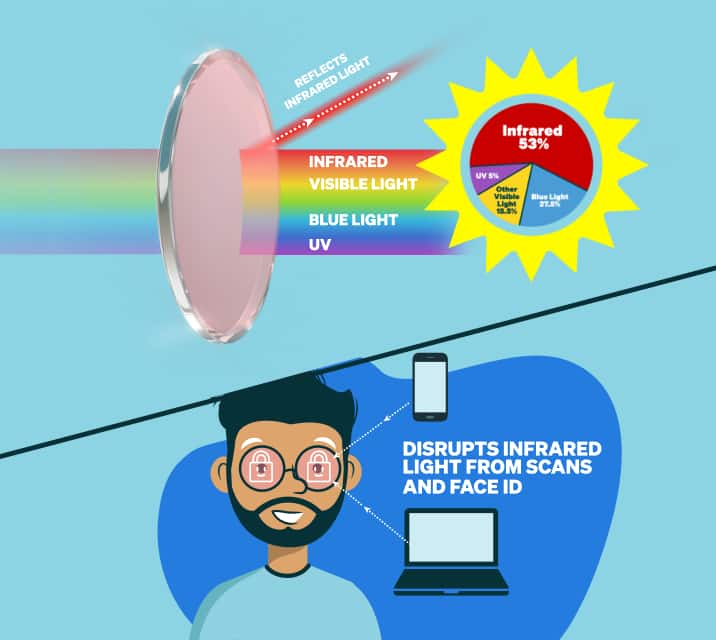 Graphic showing how the Zenni ID Guard lens reflects infrared light from the sun and digital devices. A lens deflects a rainbow light beam coming from the sun, with a sunburst chart showing the percentages of multi-spectrum sunlight. Below, an illustrated man wears glasses with pink-tinted lenses that block facial scans and Face ID signals from a phone and laptop.