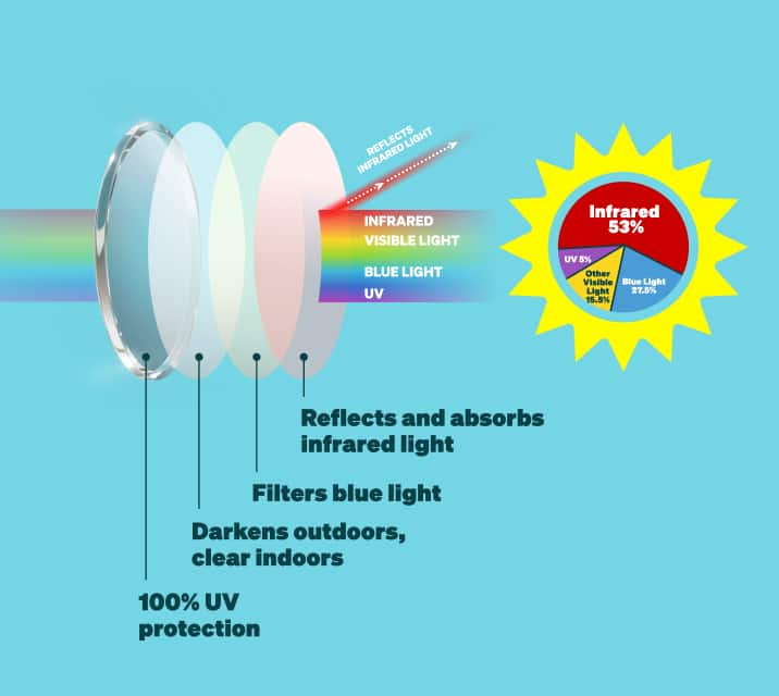 Graphic showing how the EyeQLenz™ lens provides defense from 100% UV protection, light-adaptive tint, blue light filtering, and infrared reflection. The lens deflects a rainbow light beam coming from the sun, with a sunburst chart showing the percentages of multi-spectrum sunlight.