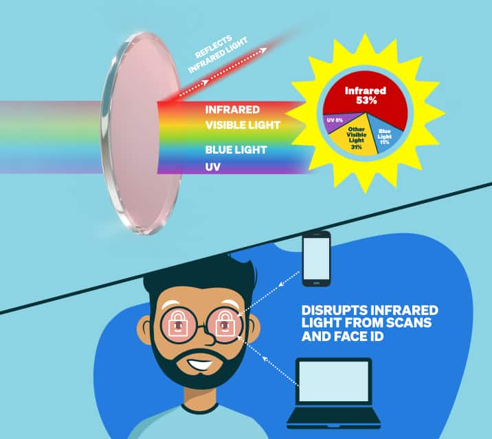 Graphic showing how the Zenni ID Guard lens reflects infrared light from the sun and digital devices. A lens deflects a rainbow light beam coming from the sun, with a sunburst chart showing the percentages of multi-spectrum sunlight. Below, an illustrated man wears glasses with pink-tinted lenses that block facial scans and Face ID signals from a phone and laptop.