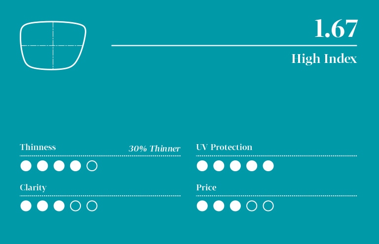 Infographic for 1.67 high-index lens with five-point scale (least to highest): 4 for thinness, 5 for UV protection, 3 for clarity, and 3 for price.