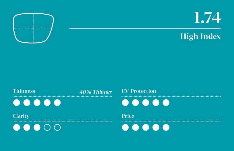 Infographic for 1.74 high-index lens with five-point scale (least to highest): 5 for thinness, 5 for UV protection, 3 for clarity, and 5 for price.