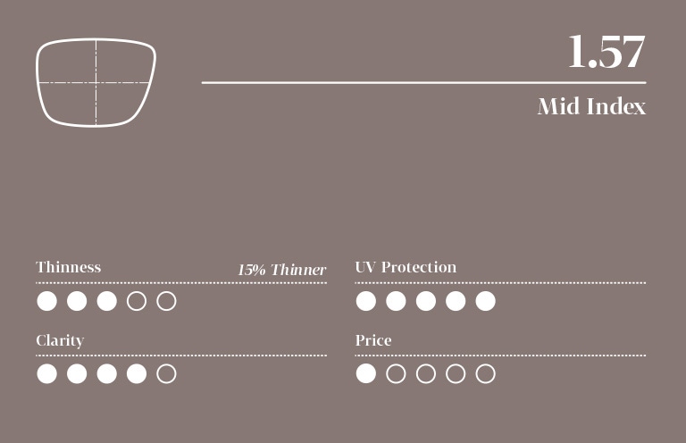 Infographic for 1.57 mid- index lens with five-point scale (least to highest): 3 for thinness, 5 for UV protection, 4 for clarity, and 1 for price.