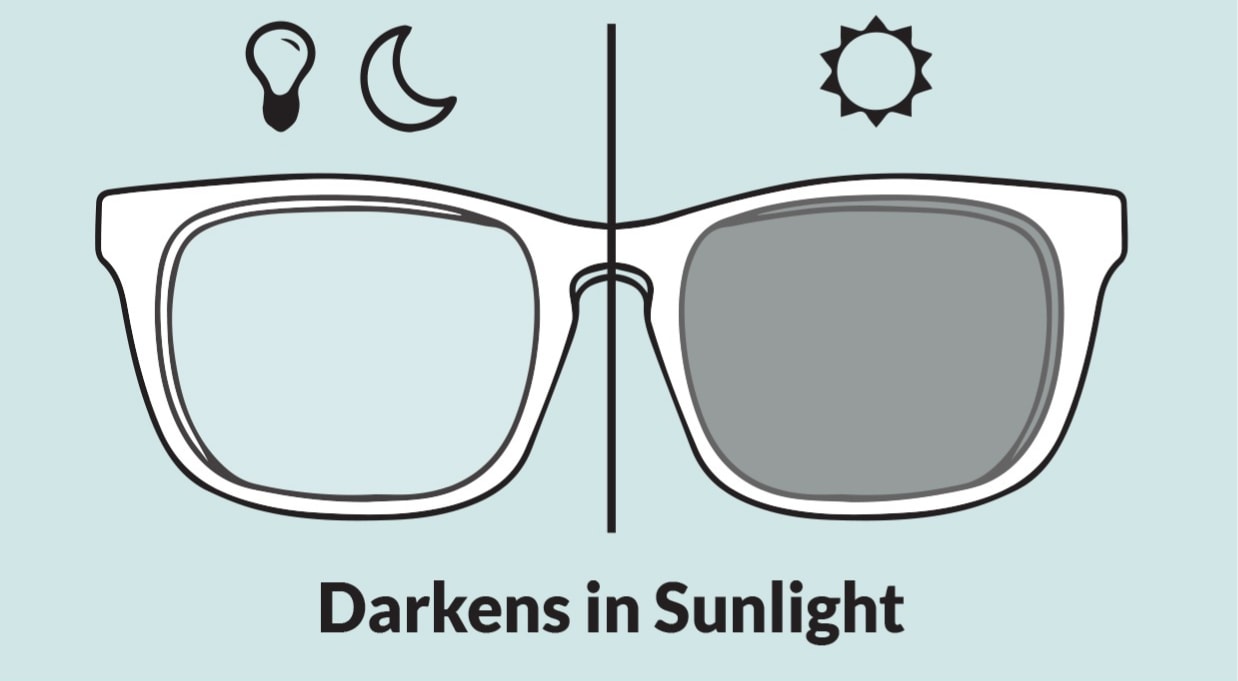 Illustration of square glasses showing clear lens on the left when indoors and dark lens on the right in sunlight.