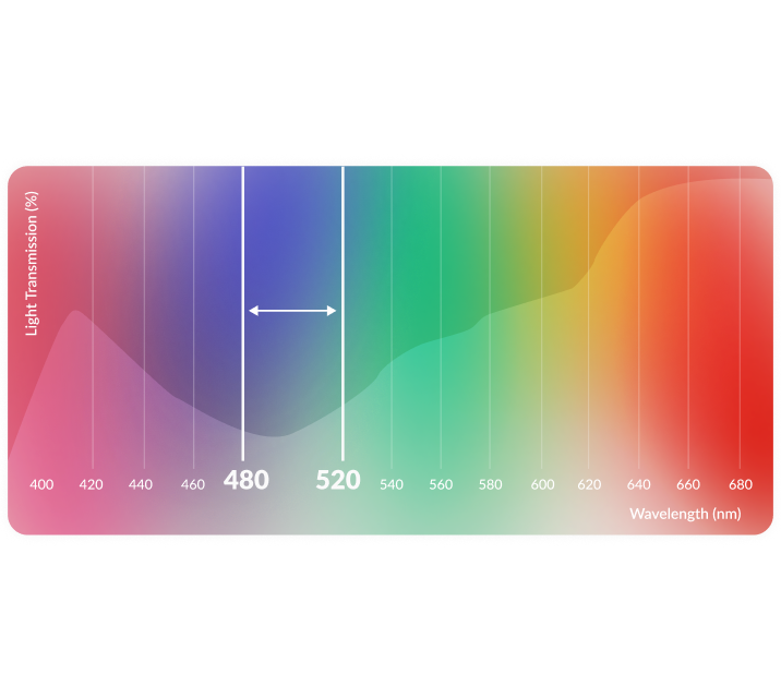FL-41 spectrum graph showing light filtration levels