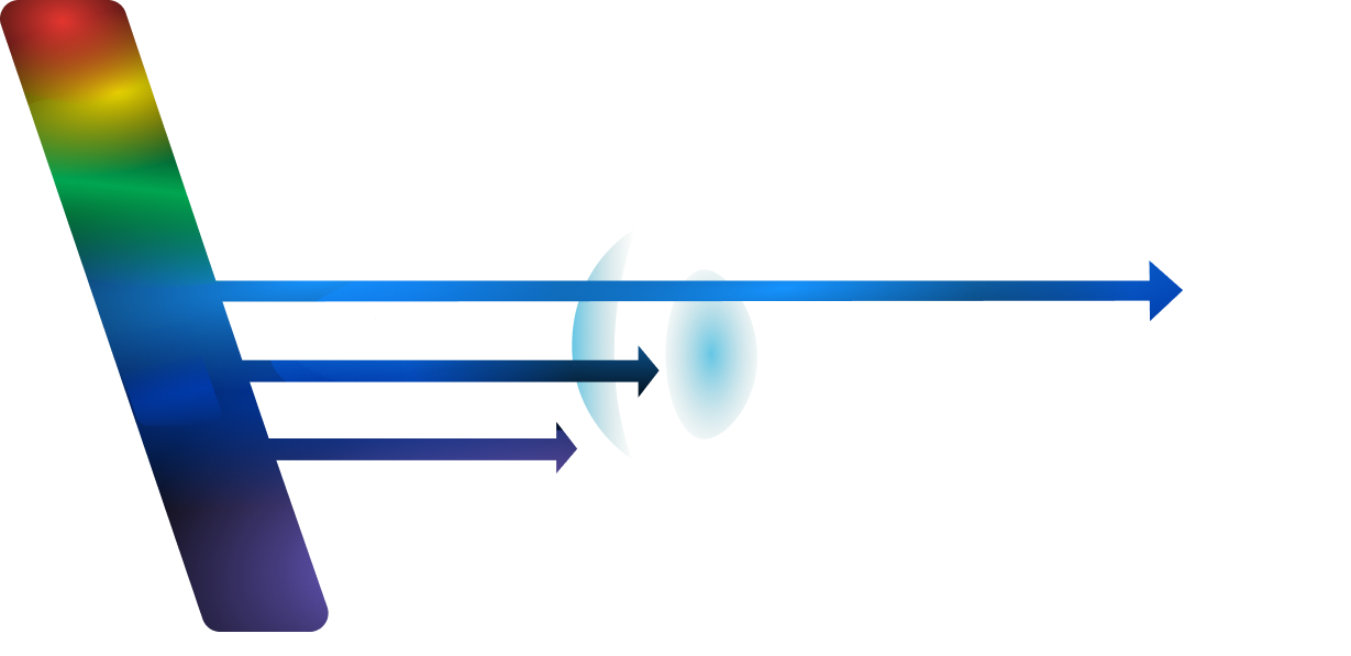 The ray of blue light passes through the eye to the retina as opposed to UV A and UV B light.