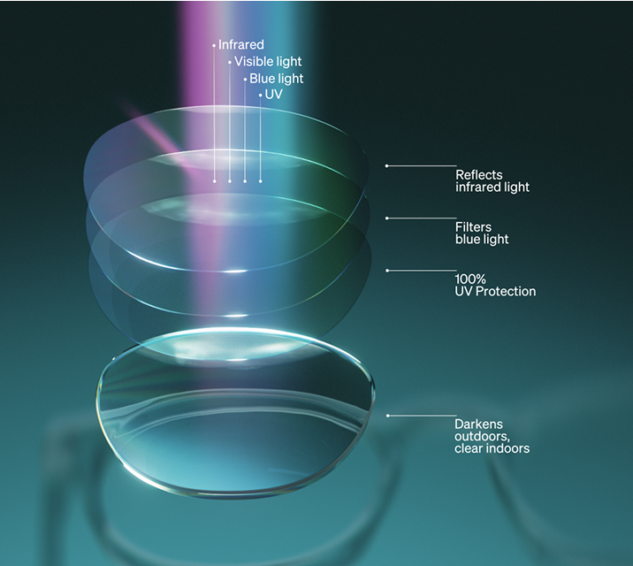 Illustration showing stacked lens layers with a spectrum of light, including infrared, visible light, blue light, UV and call-outs of: reflects infrared light, filters blue light, 100% UV protection, darkens outdoors, clear indoors.