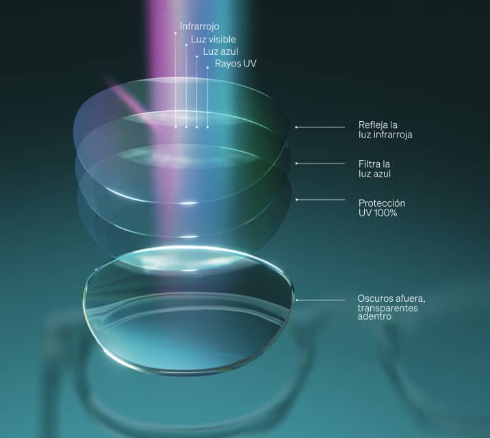 Ilustración que muestra capas de lente apiladas con un espectro de luz, incluido infrarrojo, luz visible, luz azul y UV, con llamados que indican lo siguiente: refleja la luz infrarroja, filtra la luz azul, protección UV al 100%, se oscurece en exteriores y permanece claro en interiores.