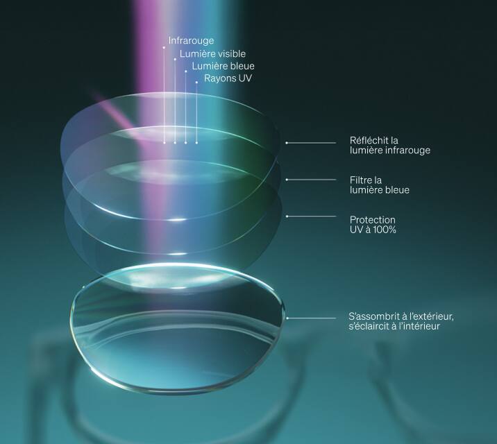 Illustration montrant des couches superposées de lentilles avec un spectre lumineux, y compris les infrarouges, la lumière visible, la lumière bleue et les UV, avec les indications suivantes : réfléchit la lumière infrarouge, filtre la lumière bleue, protection 100 % UV, s’assombrit à l’extérieur, reste transparente à l’intérieur.