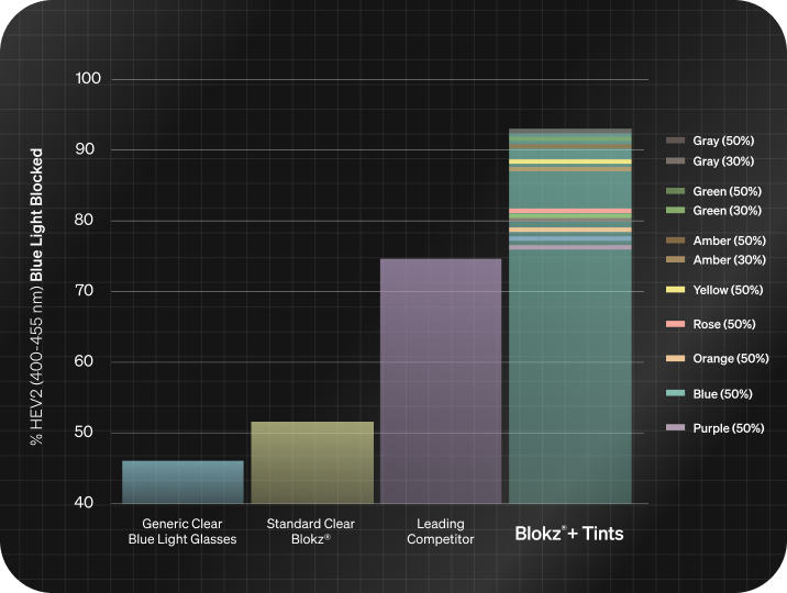 A graph showing Blokz Plus Tints lenses block up to 92% of HEV blue light versus a competitor’s lenses that only block 73% of HEV blue light.