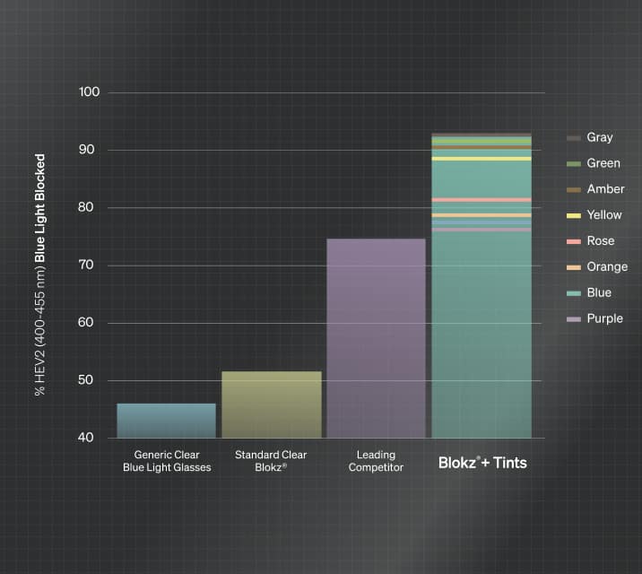 A graph showing Blokz Plus Tints lenses block up to 92% of HEV blue light versus a competitor’s lenses that only block 73% of HEV blue light.