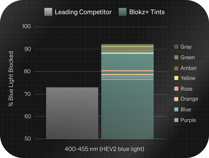 A graph showing Blokz Plus Tints lenses block up to 92% of HEV blue light versus a competitor’s lenses that only block 73% of HEV blue light.