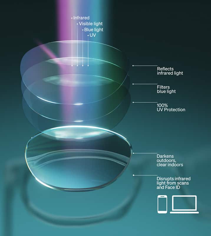 Illustration showing stacked lens layers with a spectrum of light, including infrared, visible light, blue light, UV and call-outs of: reflects infrared light, filters blue light, 100% UV protection, darkens outdoors, clear indoors.