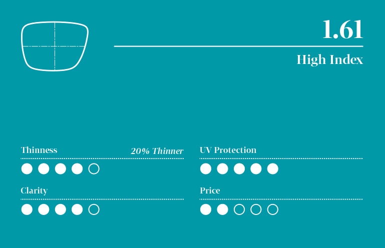 Infographic for 1.61 high-index lens with five-point scale (least to highest): 4 for thinness, 5 for UV protection, 4 for clarity, and 2 for price.