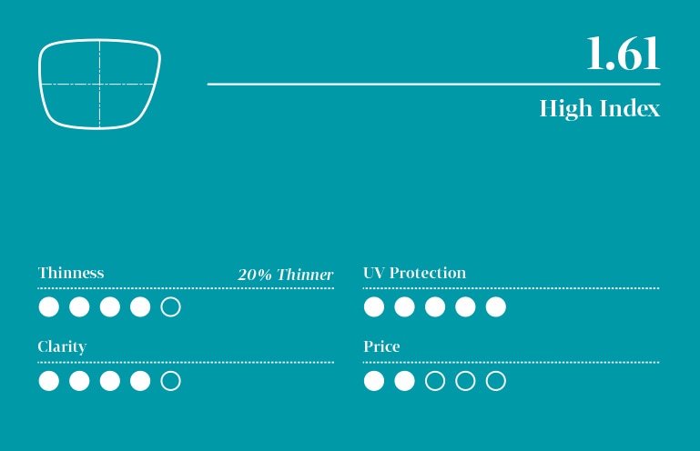 Difference Between 1.61 And 1.67 High Index Lenses Lens Index & Material Guide – Zenni Optical Canada
