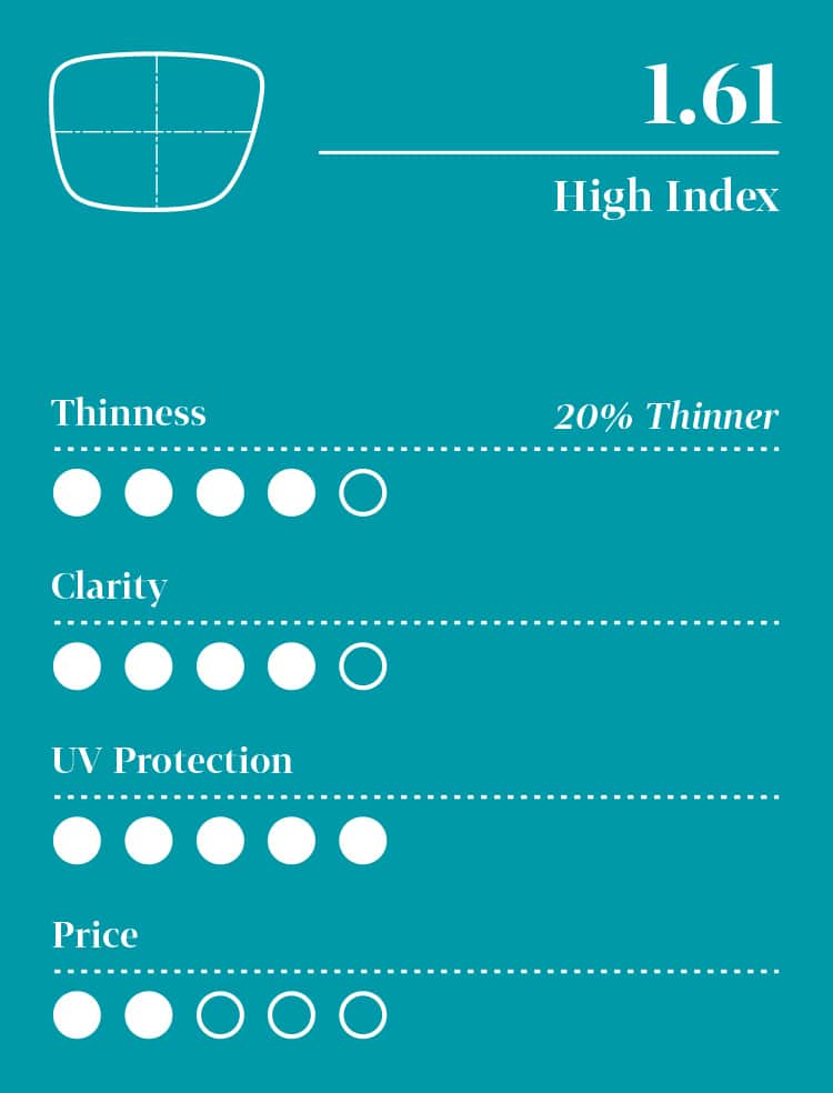 Lens Index & Material Guide – Zenni Optical