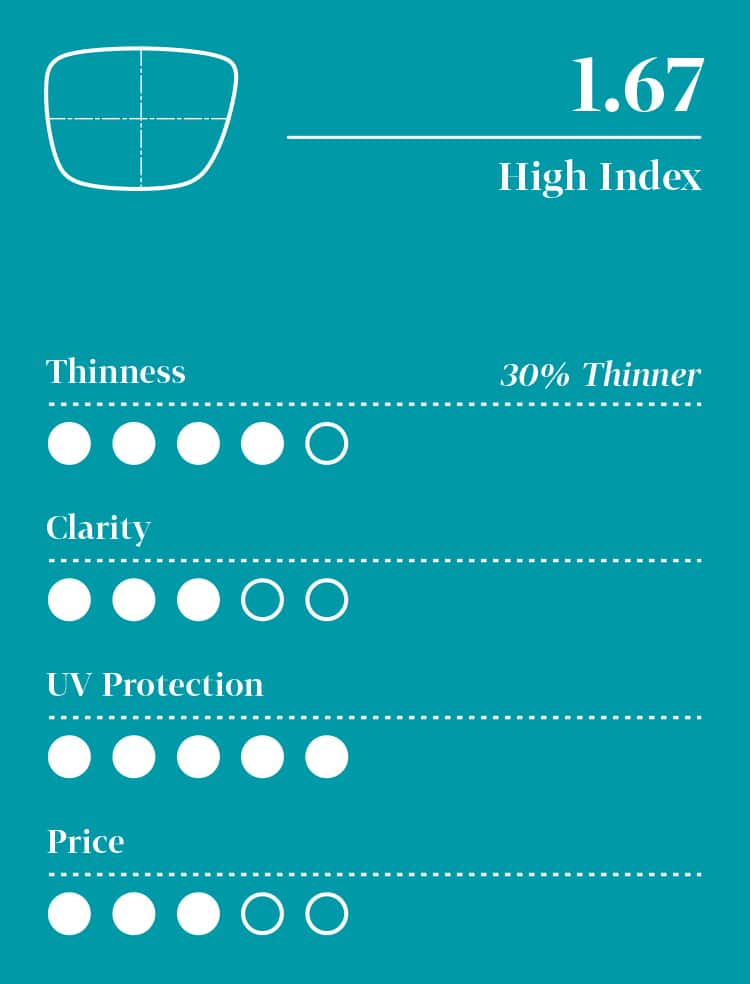 1.67 high deals index lenses