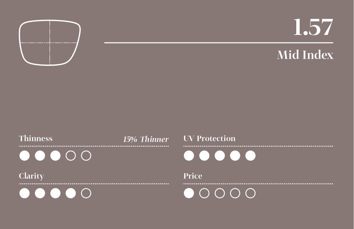 Infographic for 1.57 mid- index lens with five-point scale (least to highest): 3 for thinness, 5 for UV protection, 4 for clarity, and price is free.