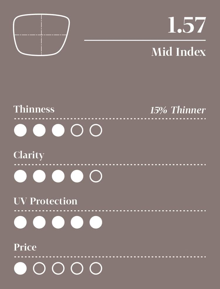 what is 1.57 mid index single vision