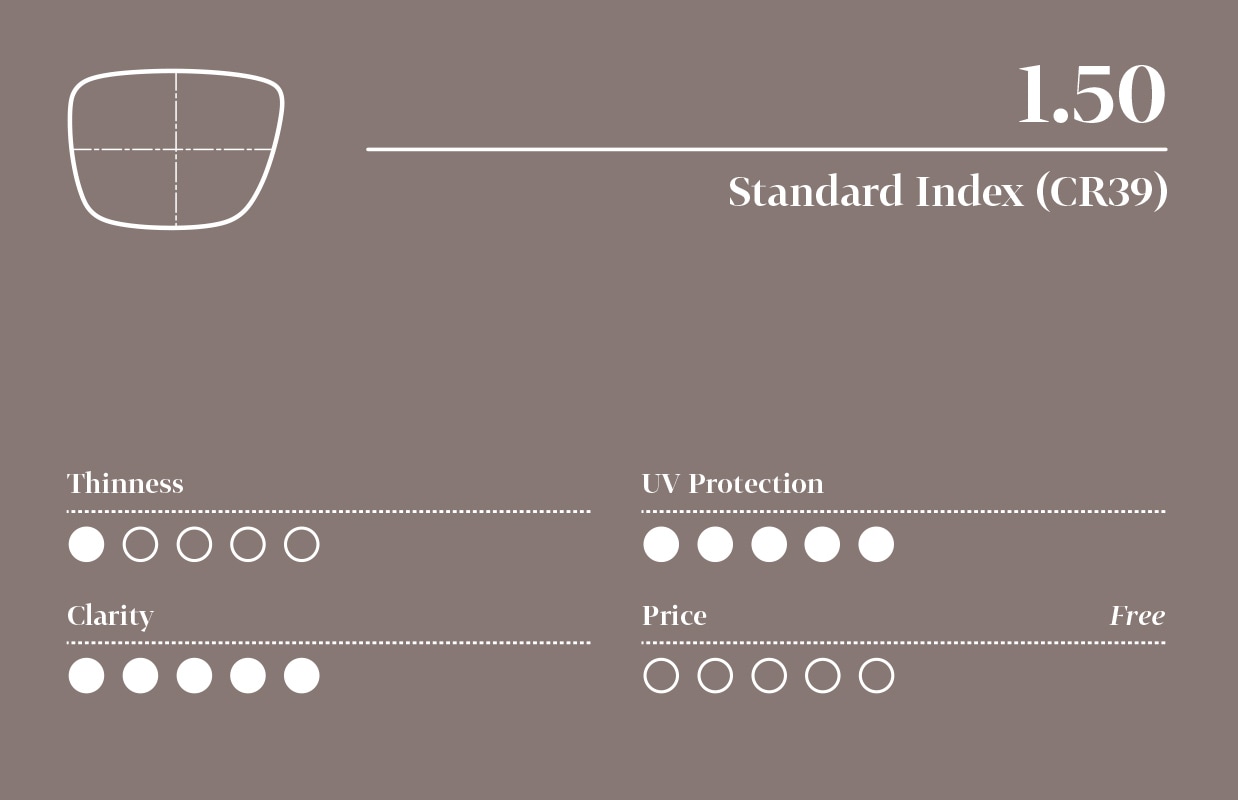 Infographic for 1.50 standard index lens with five-point scale (least to highest): 1 for thinness, 3 for UV protection, 5 for clarity, and price is free.