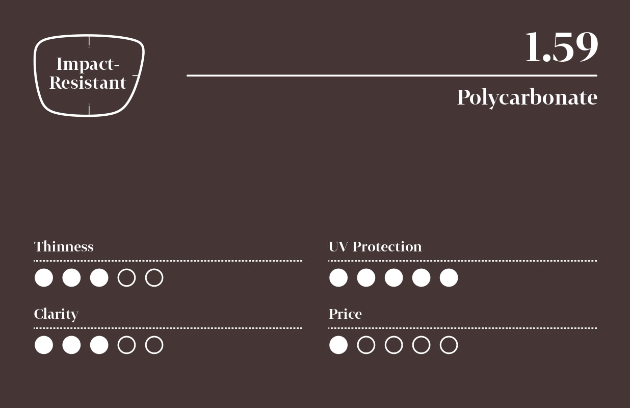 Infographic for impact-resistant polycarbonate 1.59 index lens with five-point scale (least to highest): 3 for thinness, 5 for UV protection, 3 for clarity, and 1 for price.