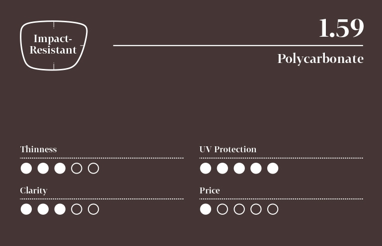 Infographic for impact-resistant polycarbonate 1.59 index lens with five-point scale (least to highest): 3 for thinness, 5 for UV protection, 3 for clarity, and 1 for price.